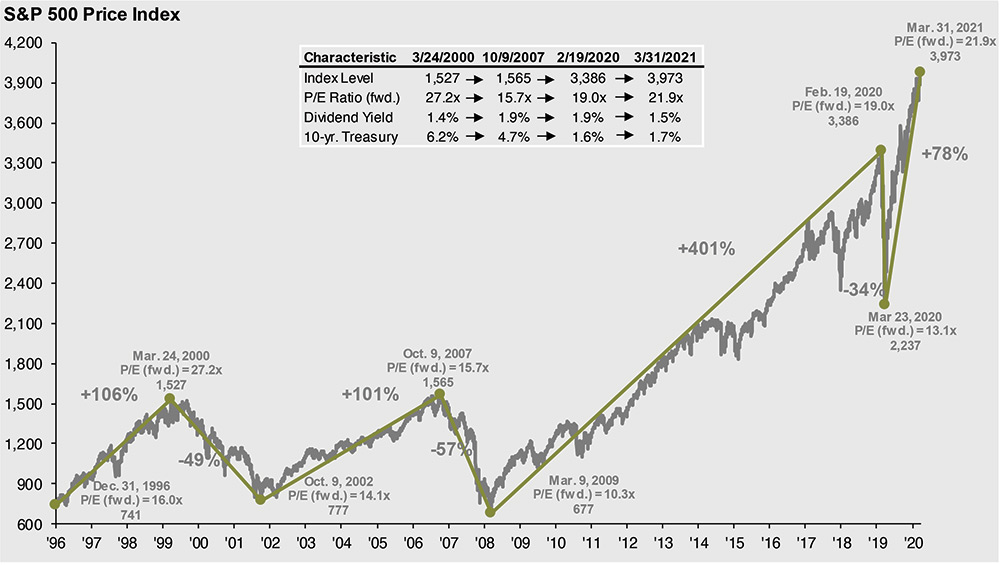 S&P 500 Price Index